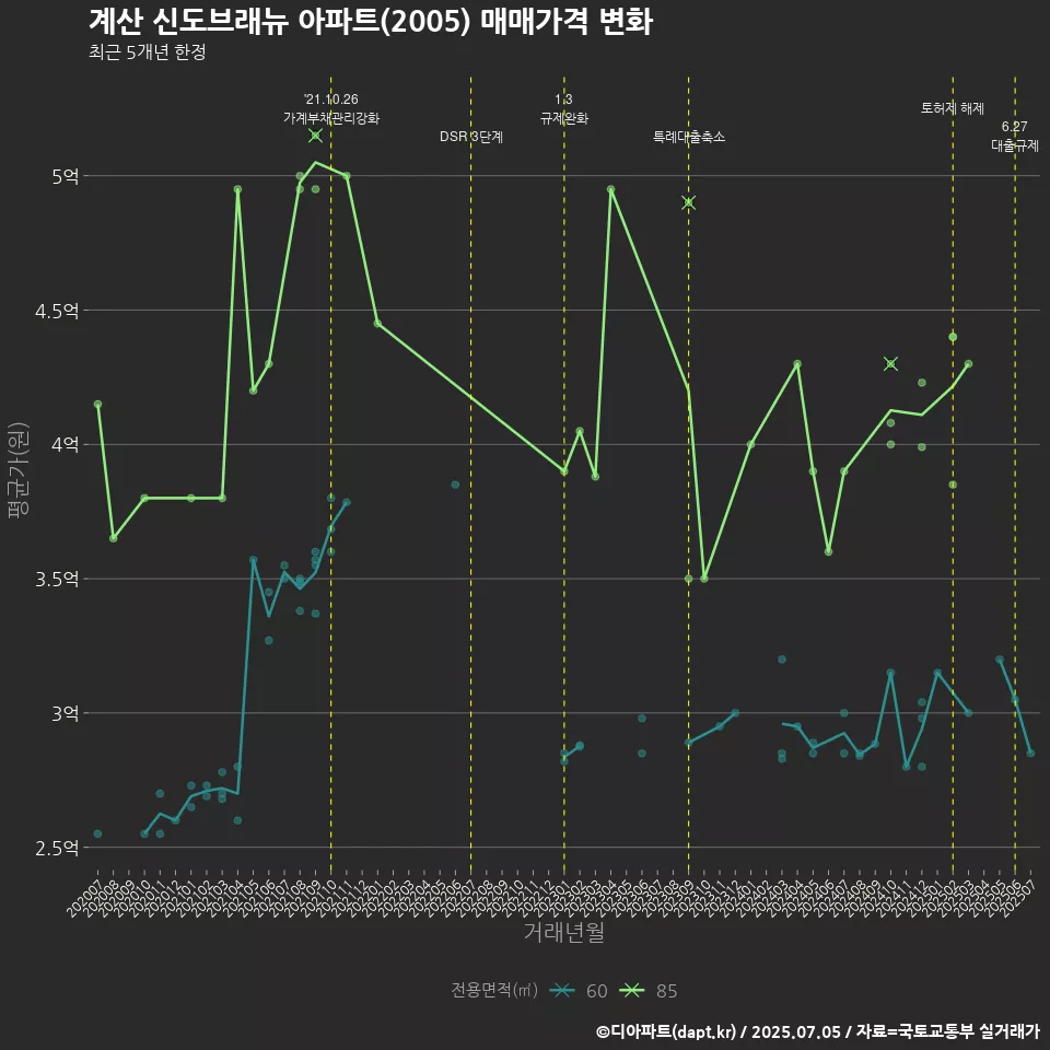 계산 신도브래뉴 아파트(2005) 매매가격 변화