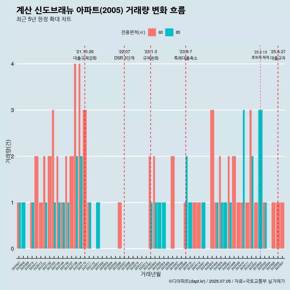 계산 신도브래뉴 아파트(2005) 거래량 변화 흐름