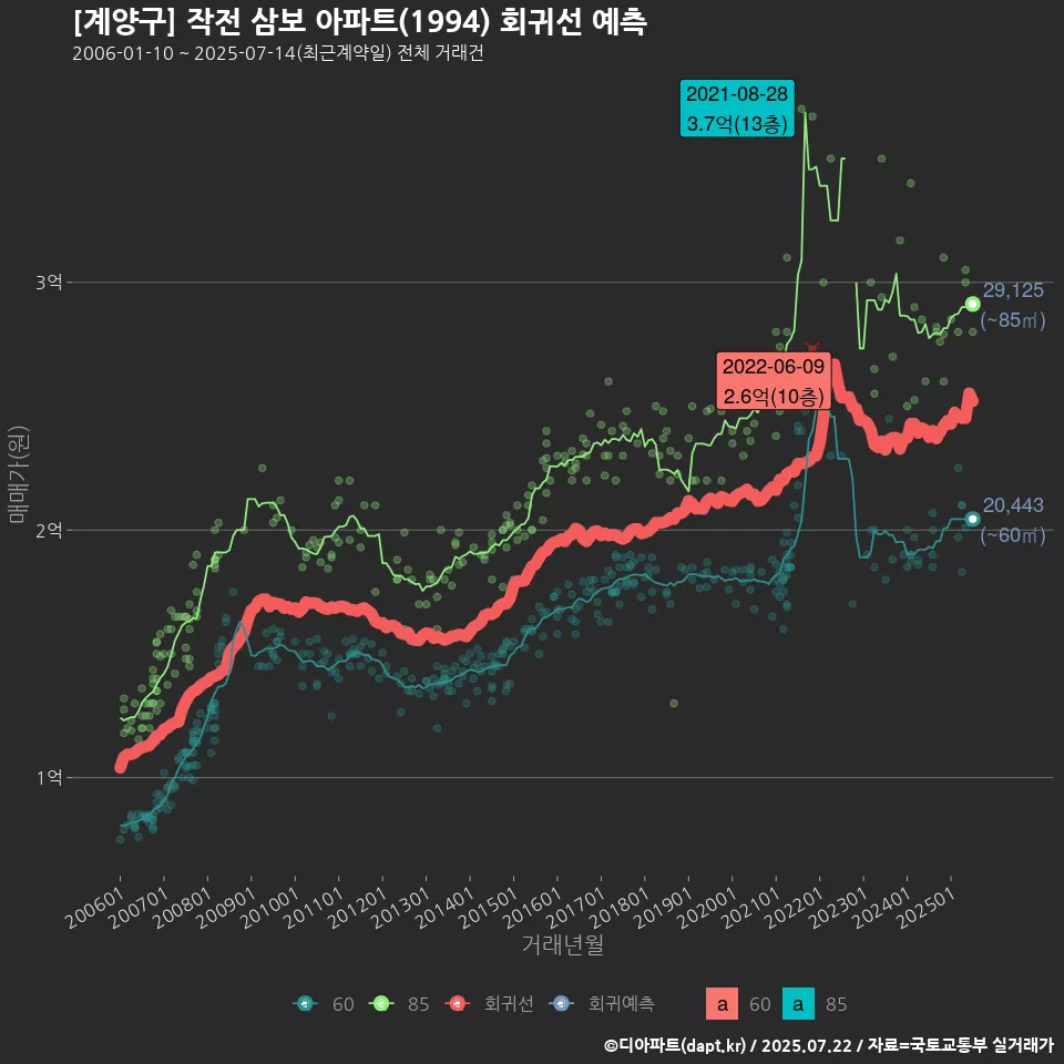 [계양구] 작전 삼보 아파트(1994) 회귀선 예측