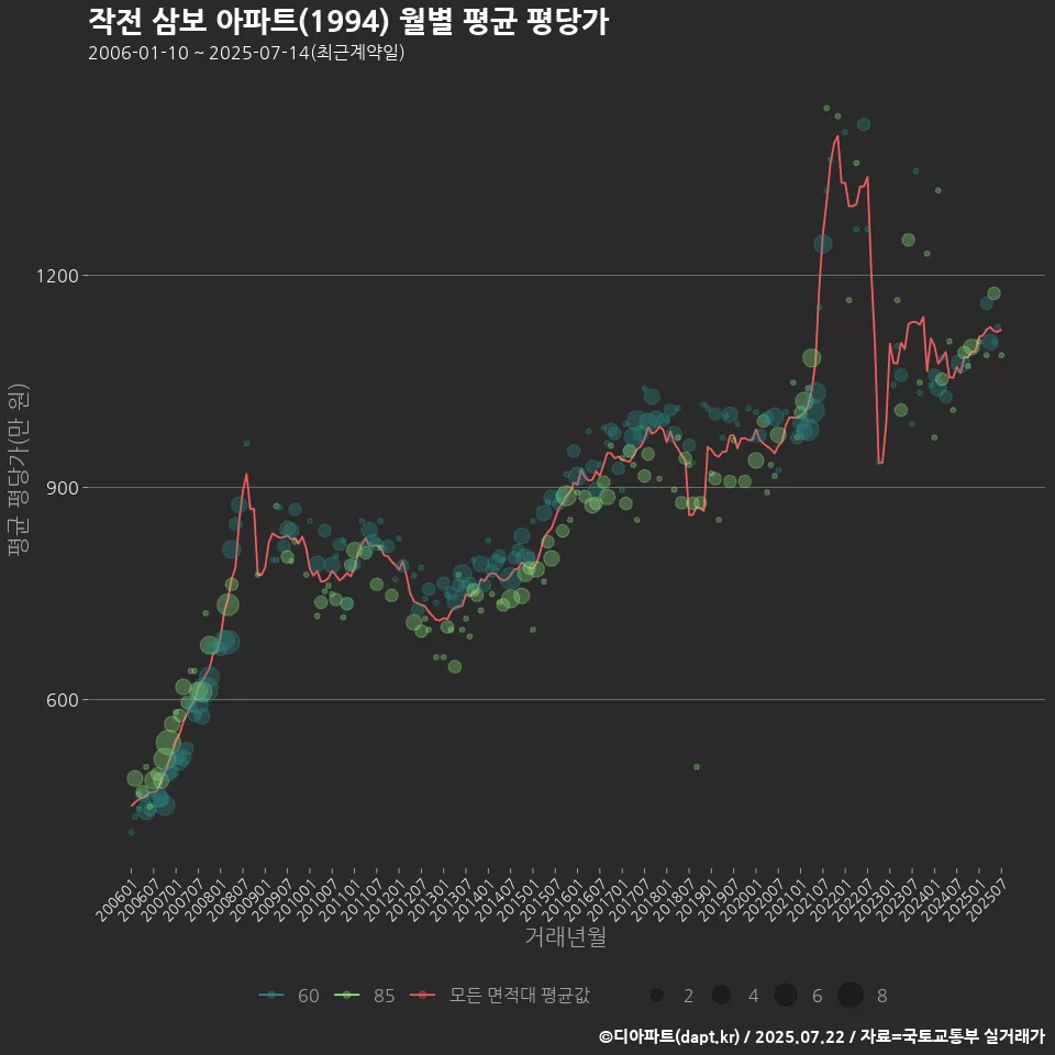 작전 삼보 아파트(1994) 월별 평균 평당가