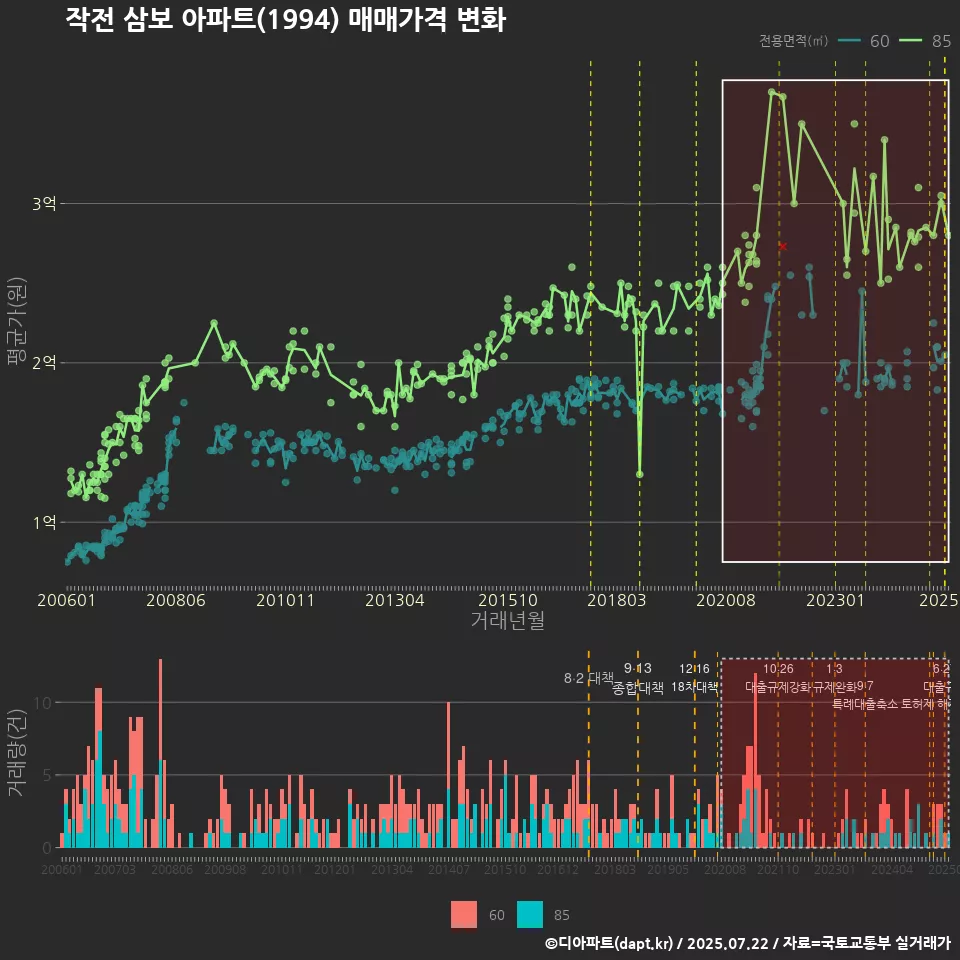 작전 삼보 아파트(1994) 매매가격 변화