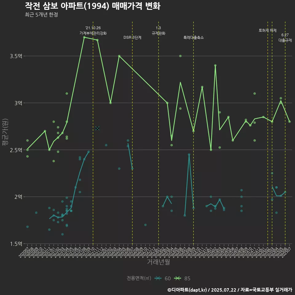 작전 삼보 아파트(1994) 매매가격 변화
