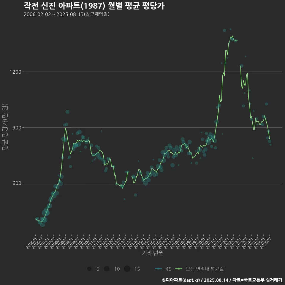 작전 신진 아파트(1987) 월별 평균 평당가