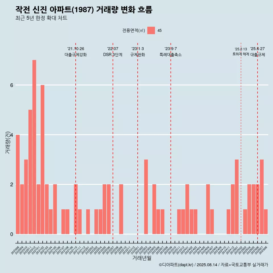 작전 신진 아파트(1987) 거래량 변화 흐름