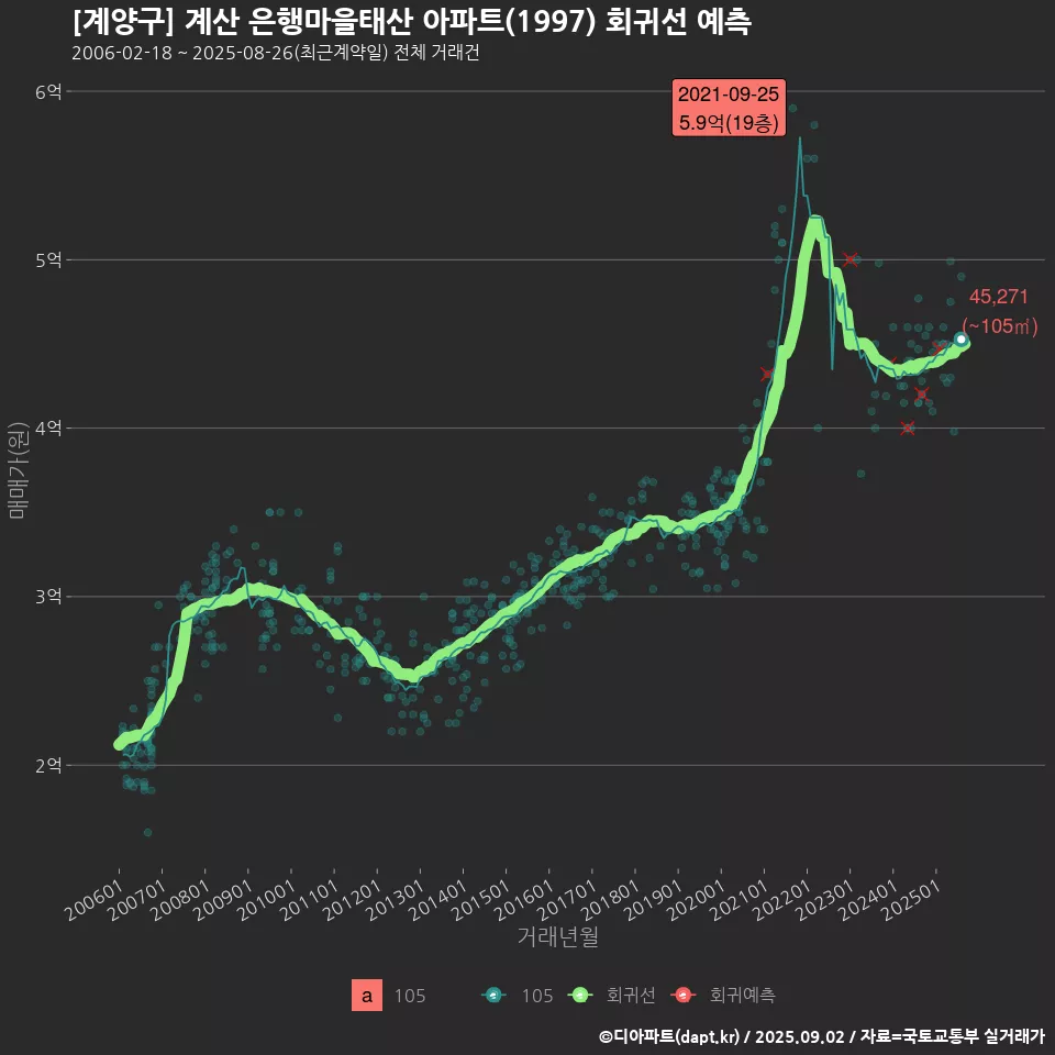[계양구] 계산 은행마을태산 아파트(1997) 회귀선 예측