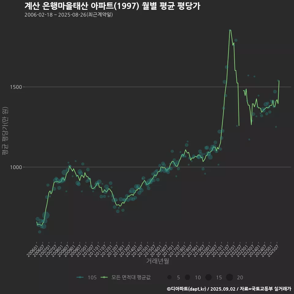 계산 은행마을태산 아파트(1997) 월별 평균 평당가