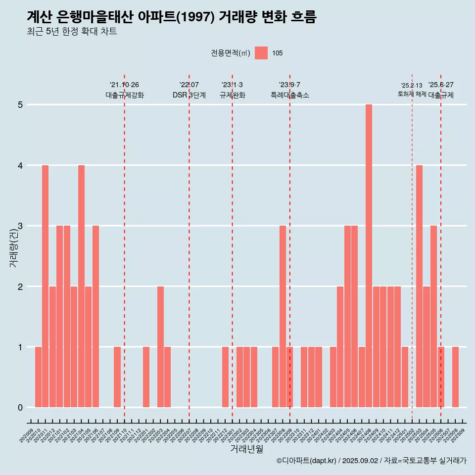 계산 은행마을태산 아파트(1997) 거래량 변화 흐름