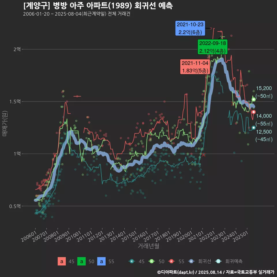 [계양구] 병방 아주 아파트(1989) 회귀선 예측