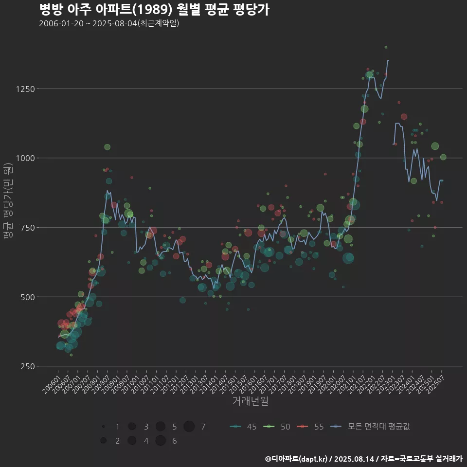 병방 아주 아파트(1989) 월별 평균 평당가