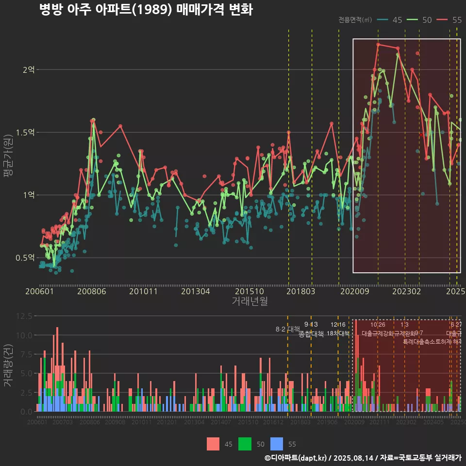 병방 아주 아파트(1989) 매매가격 변화