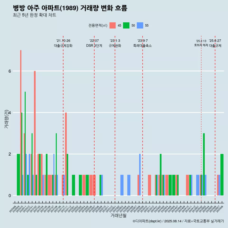 병방 아주 아파트(1989) 거래량 변화 흐름