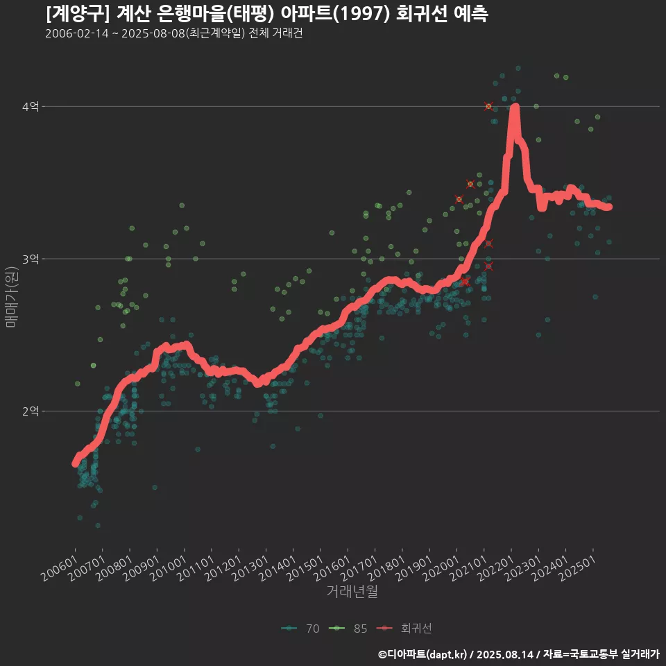 [계양구] 계산 은행마을(태평) 아파트(1997) 회귀선 예측