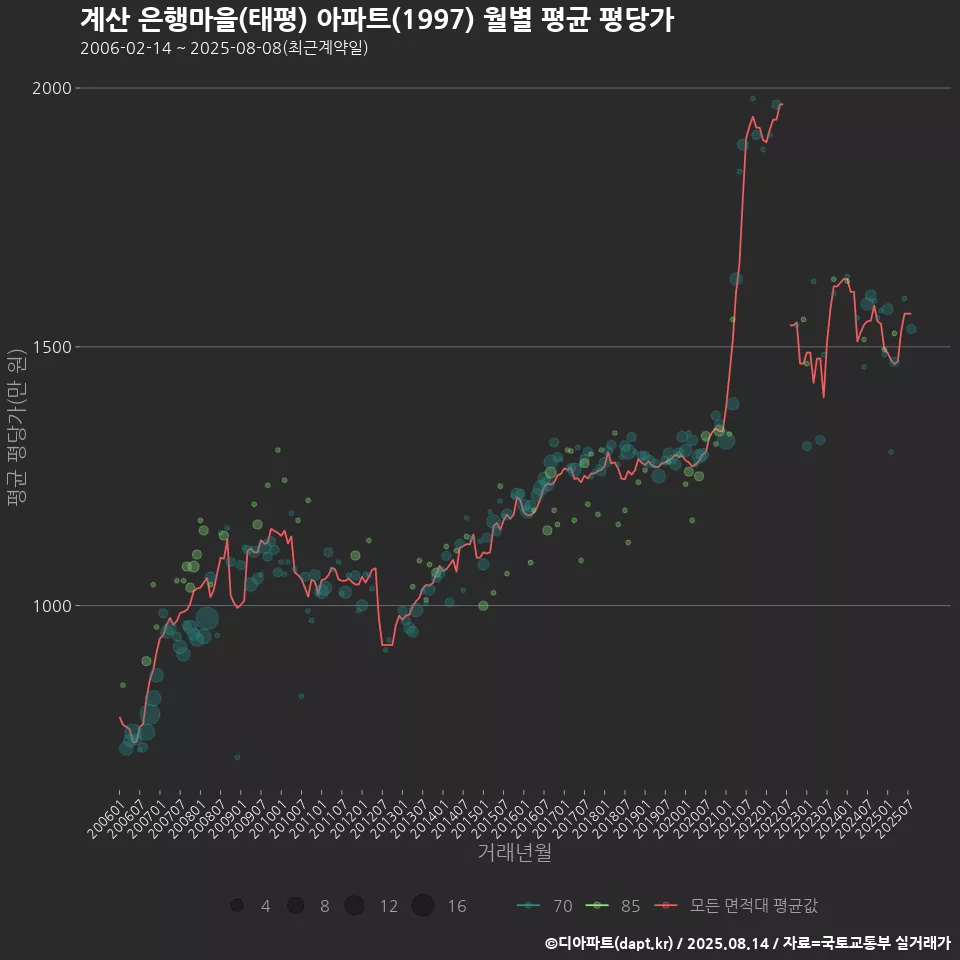 계산 은행마을(태평) 아파트(1997) 월별 평균 평당가