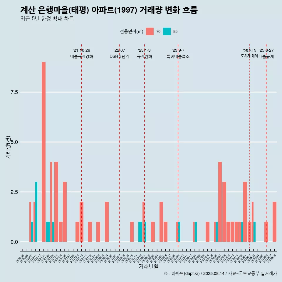 계산 은행마을(태평) 아파트(1997) 거래량 변화 흐름