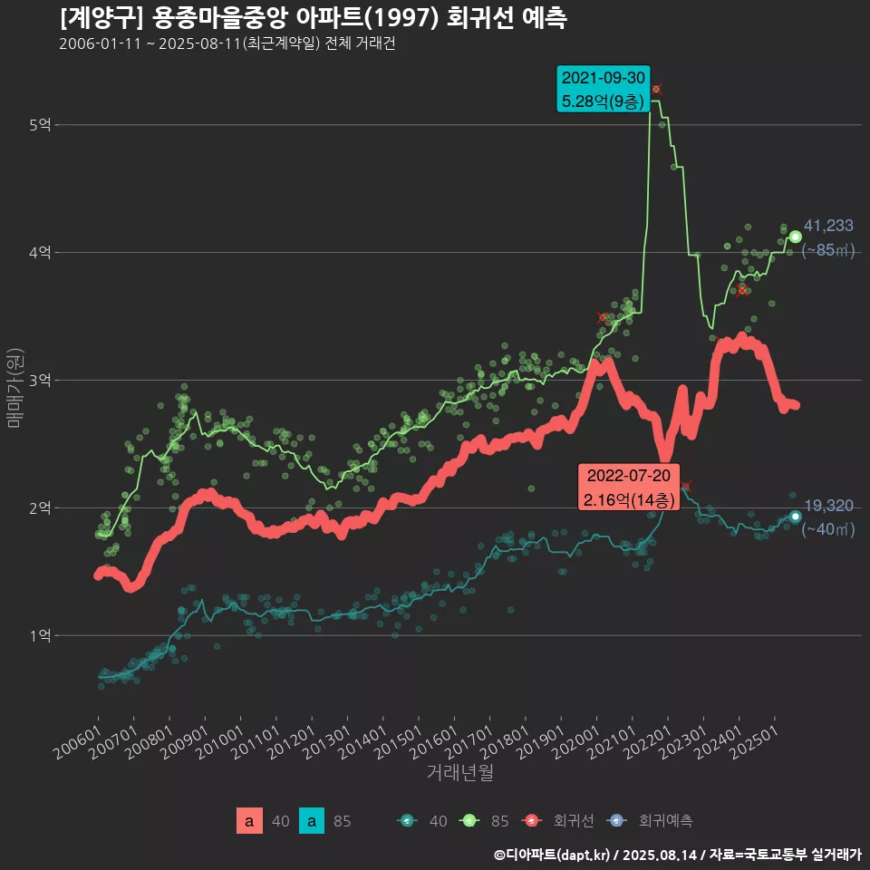 [계양구] 용종마을중앙 아파트(1997) 회귀선 예측