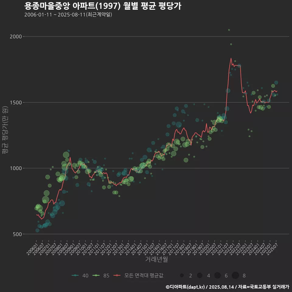 용종마을중앙 아파트(1997) 월별 평균 평당가
