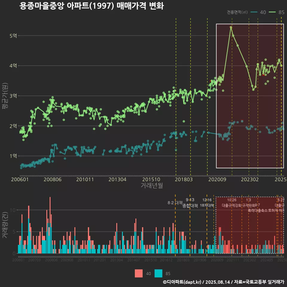 용종마을중앙 아파트(1997) 매매가격 변화