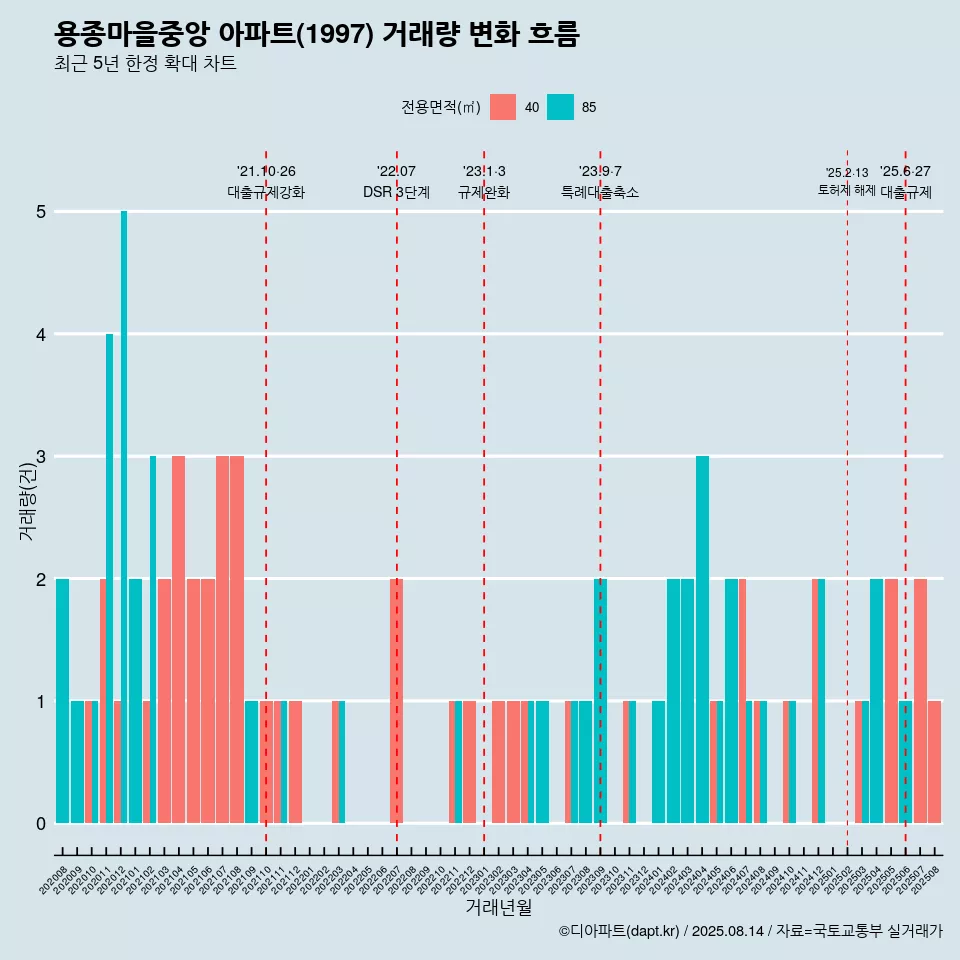 용종마을중앙 아파트(1997) 거래량 변화 흐름