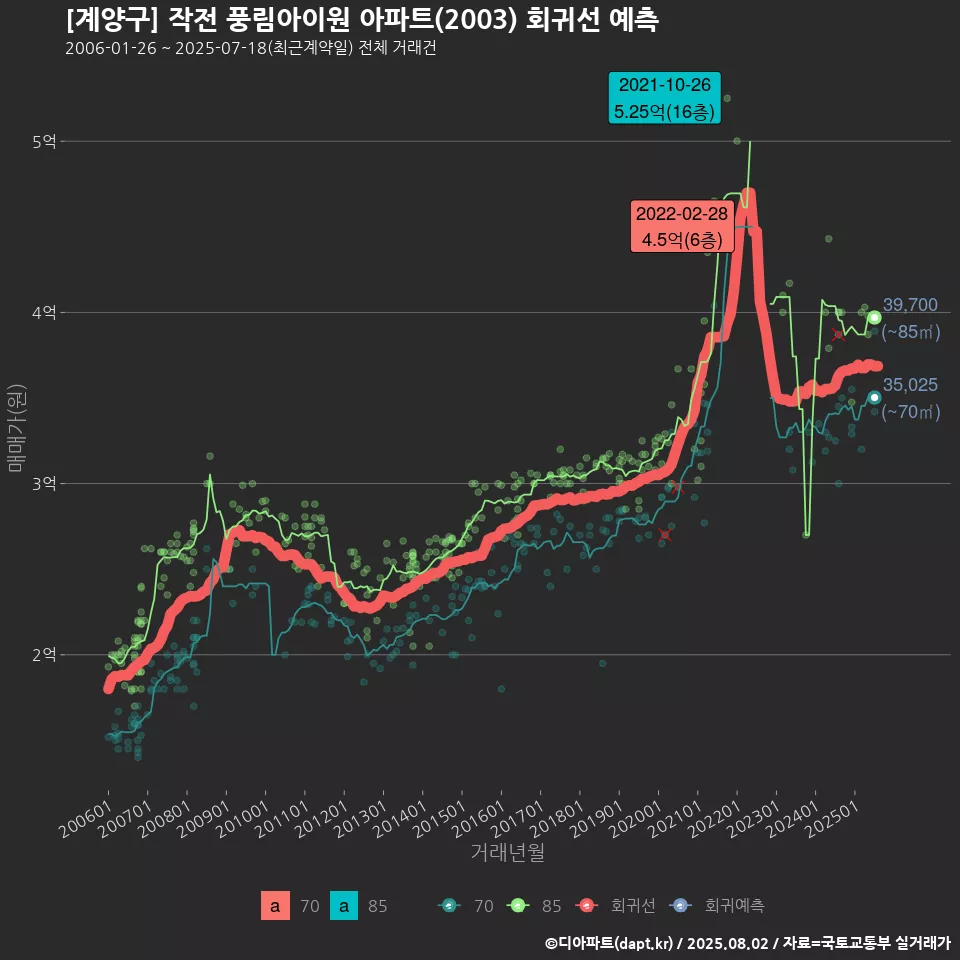 [계양구] 작전 풍림아이원 아파트(2003) 회귀선 예측