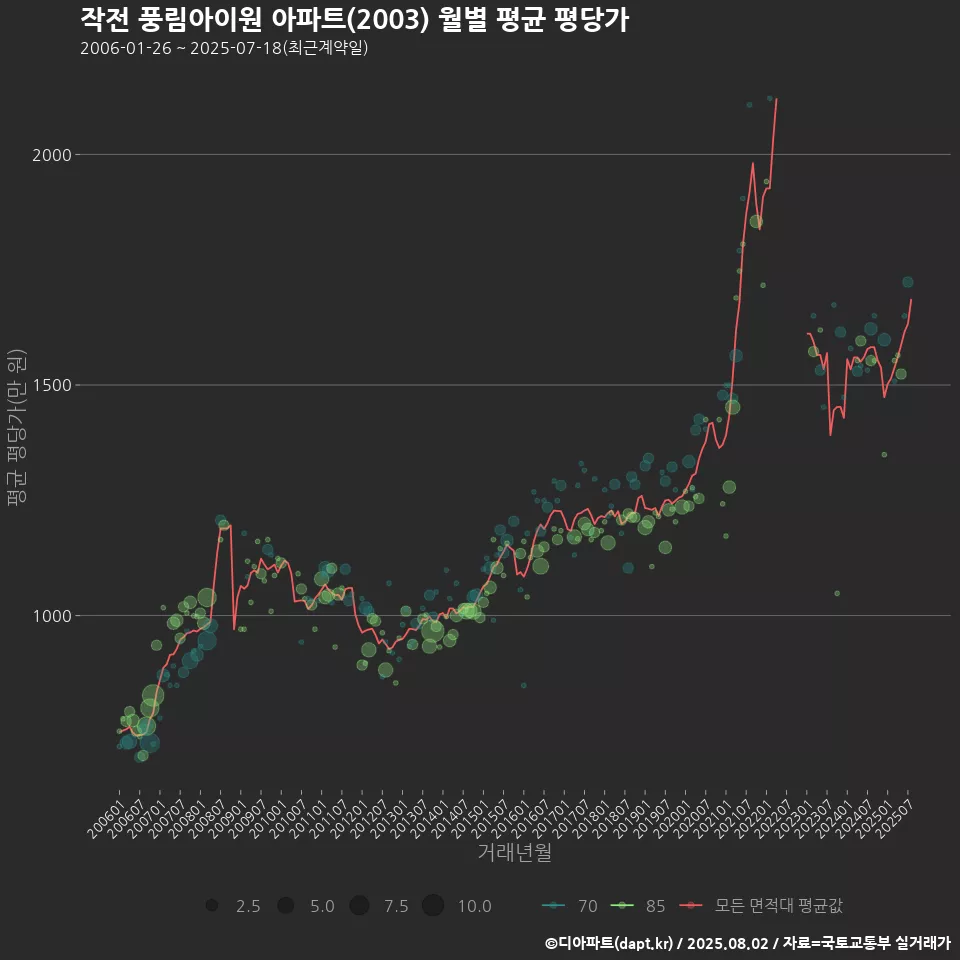작전 풍림아이원 아파트(2003) 월별 평균 평당가