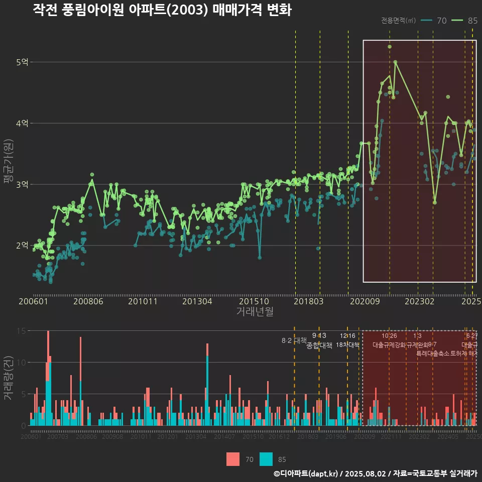 작전 풍림아이원 아파트(2003) 매매가격 변화