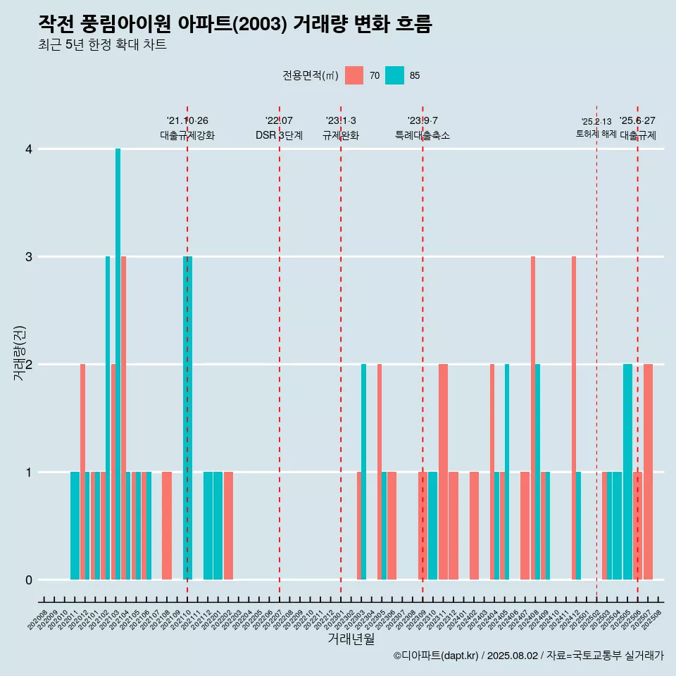 작전 풍림아이원 아파트(2003) 거래량 변화 흐름