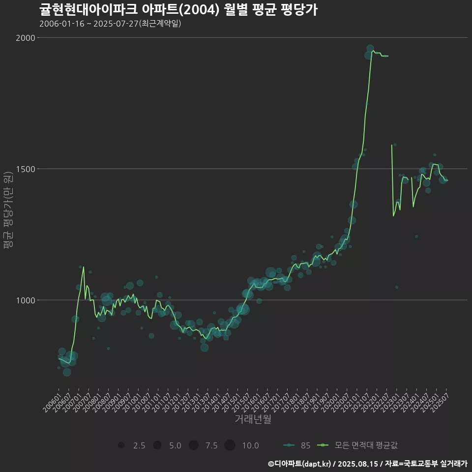 귤현현대아이파크 아파트(2004) 월별 평균 평당가