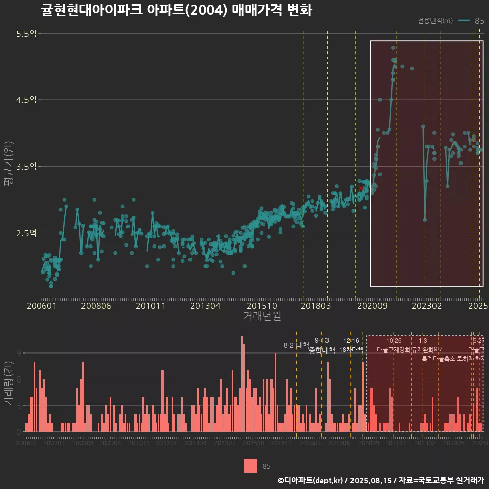귤현현대아이파크 아파트(2004) 매매가격 변화