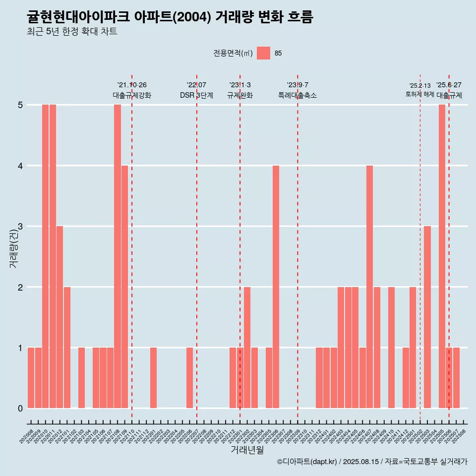 귤현현대아이파크 아파트(2004) 거래량 변화 흐름