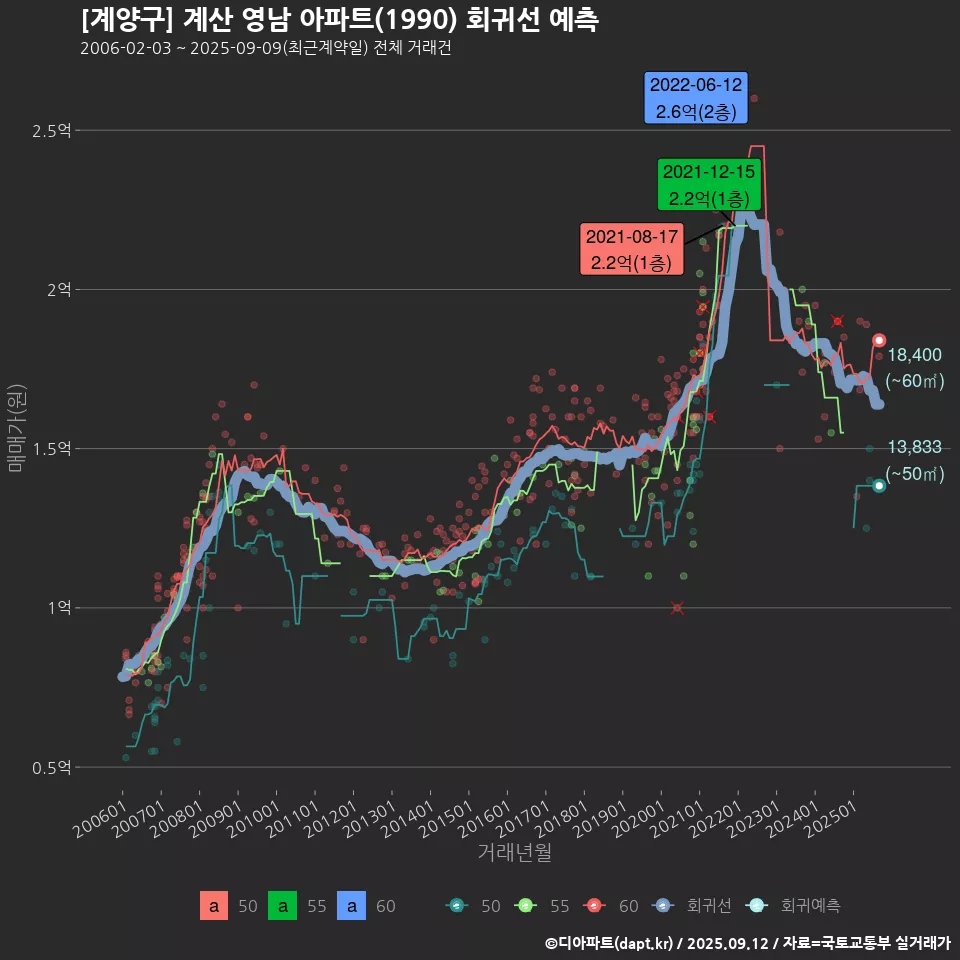 [계양구] 계산 영남 아파트(1990) 회귀선 예측