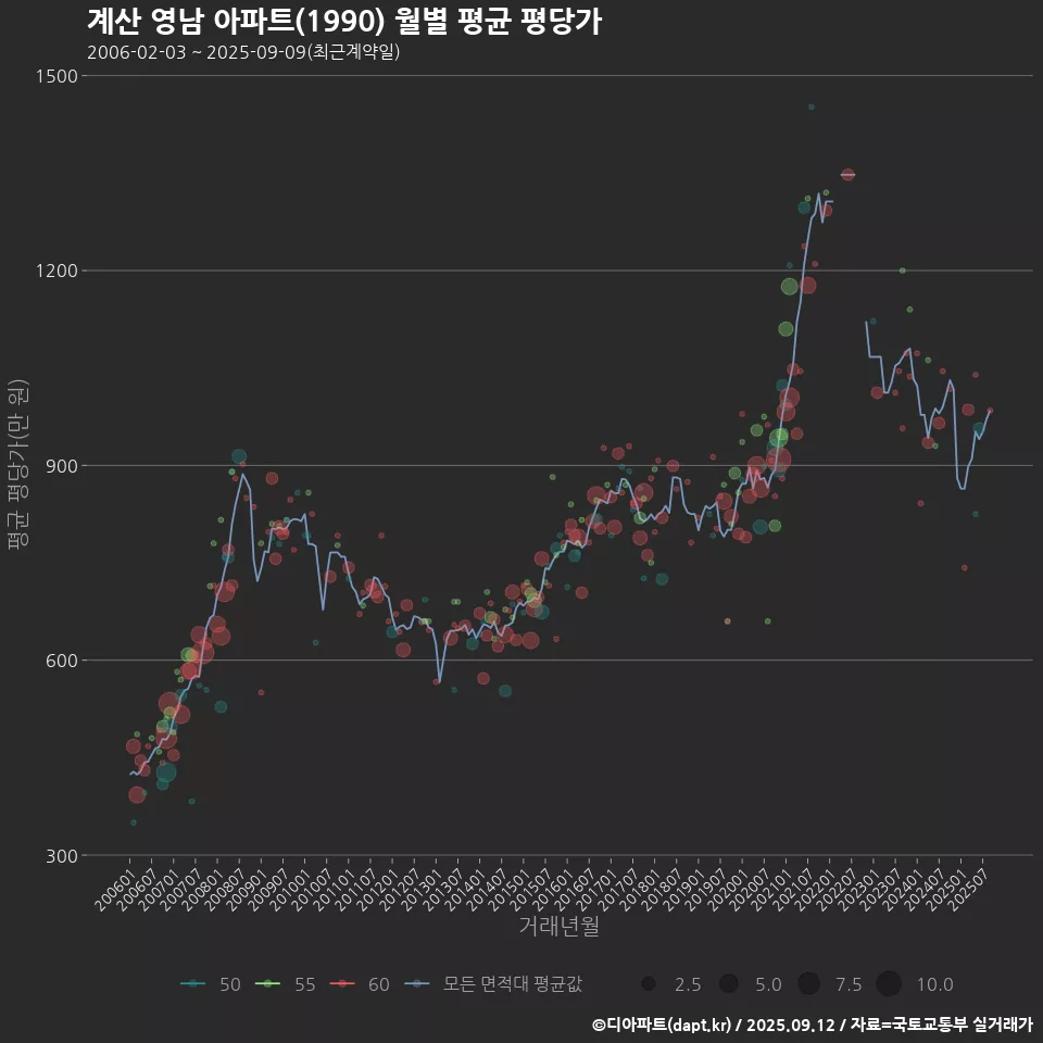 계산 영남 아파트(1990) 월별 평균 평당가