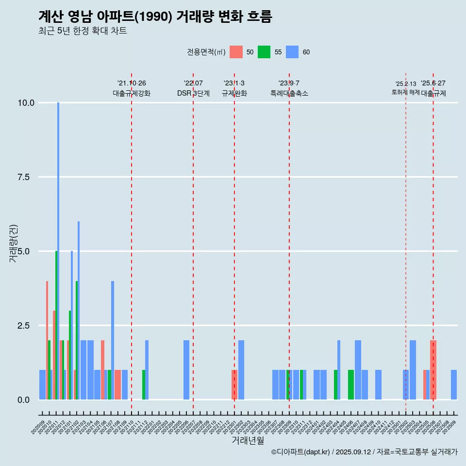 계산 영남 아파트(1990) 거래량 변화 흐름