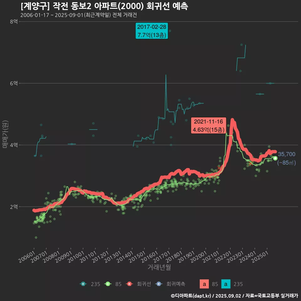 [계양구] 작전 동보2 아파트(2000) 회귀선 예측