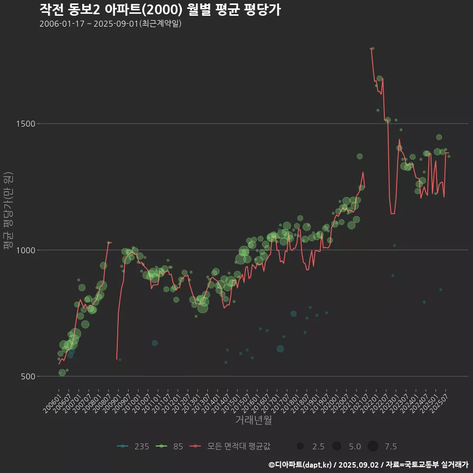 작전 동보2 아파트(2000) 월별 평균 평당가