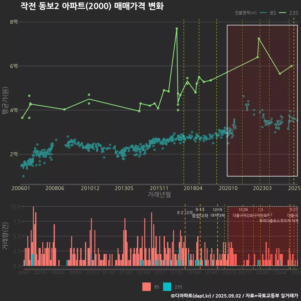 작전 동보2 아파트(2000) 매매가격 변화