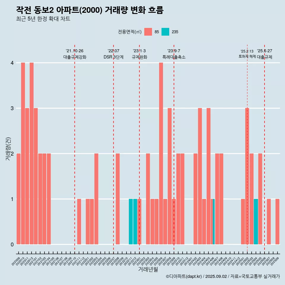 작전 동보2 아파트(2000) 거래량 변화 흐름