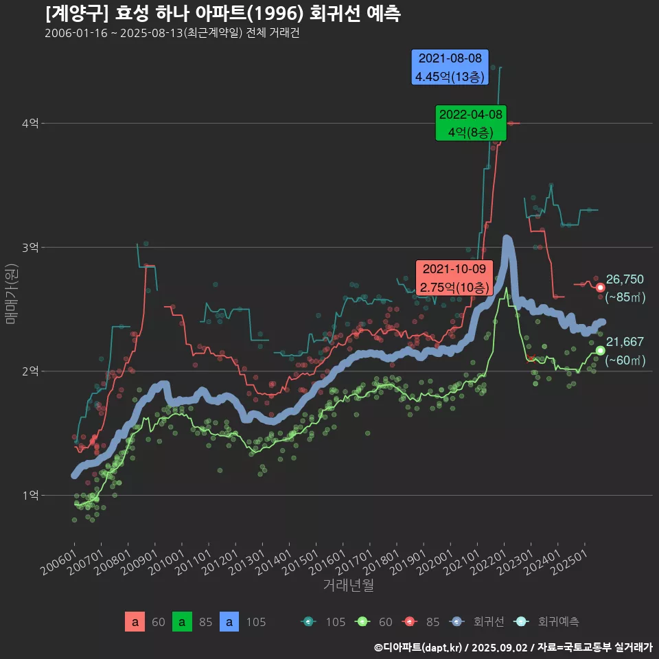 [계양구] 효성 하나 아파트(1996) 회귀선 예측