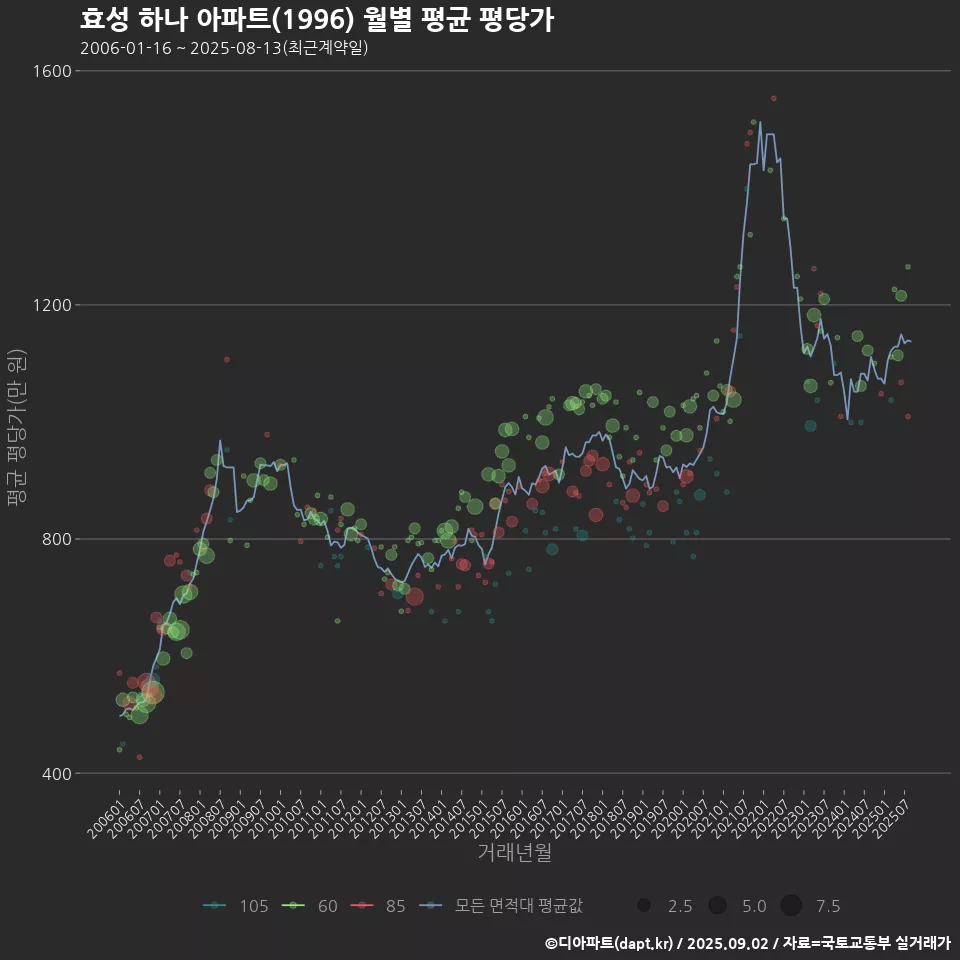 효성 하나 아파트(1996) 월별 평균 평당가