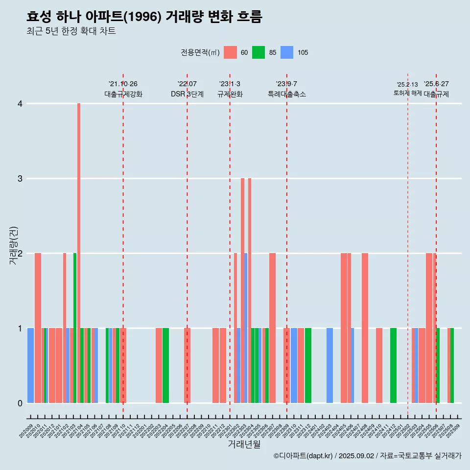 효성 하나 아파트(1996) 거래량 변화 흐름