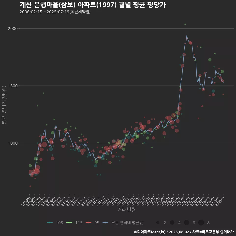 계산 은행마을(삼보) 아파트(1997) 월별 평균 평당가