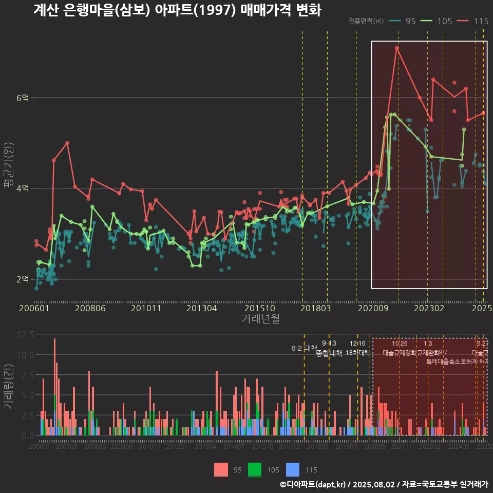 계산 은행마을(삼보) 아파트(1997) 매매가격 변화