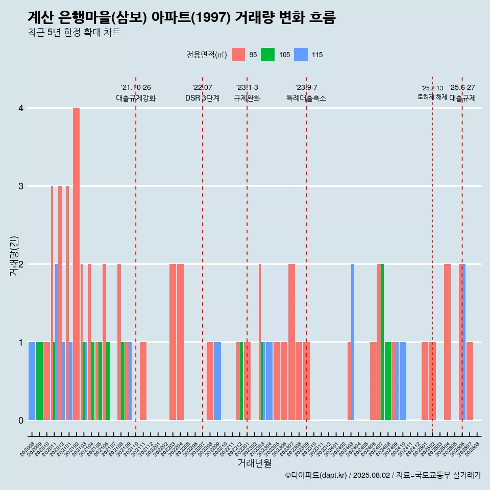 계산 은행마을(삼보) 아파트(1997) 거래량 변화 흐름