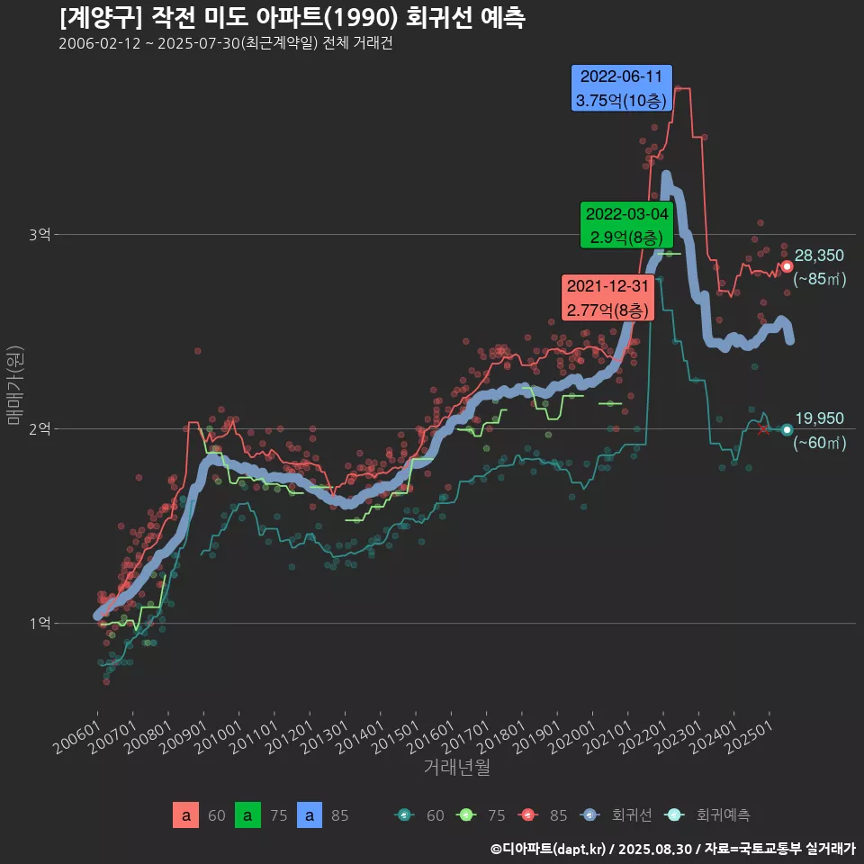 [계양구] 작전 미도 아파트(1990) 회귀선 예측