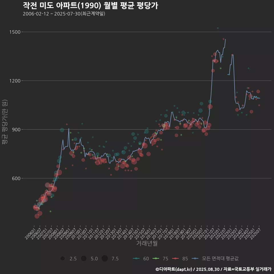 작전 미도 아파트(1990) 월별 평균 평당가