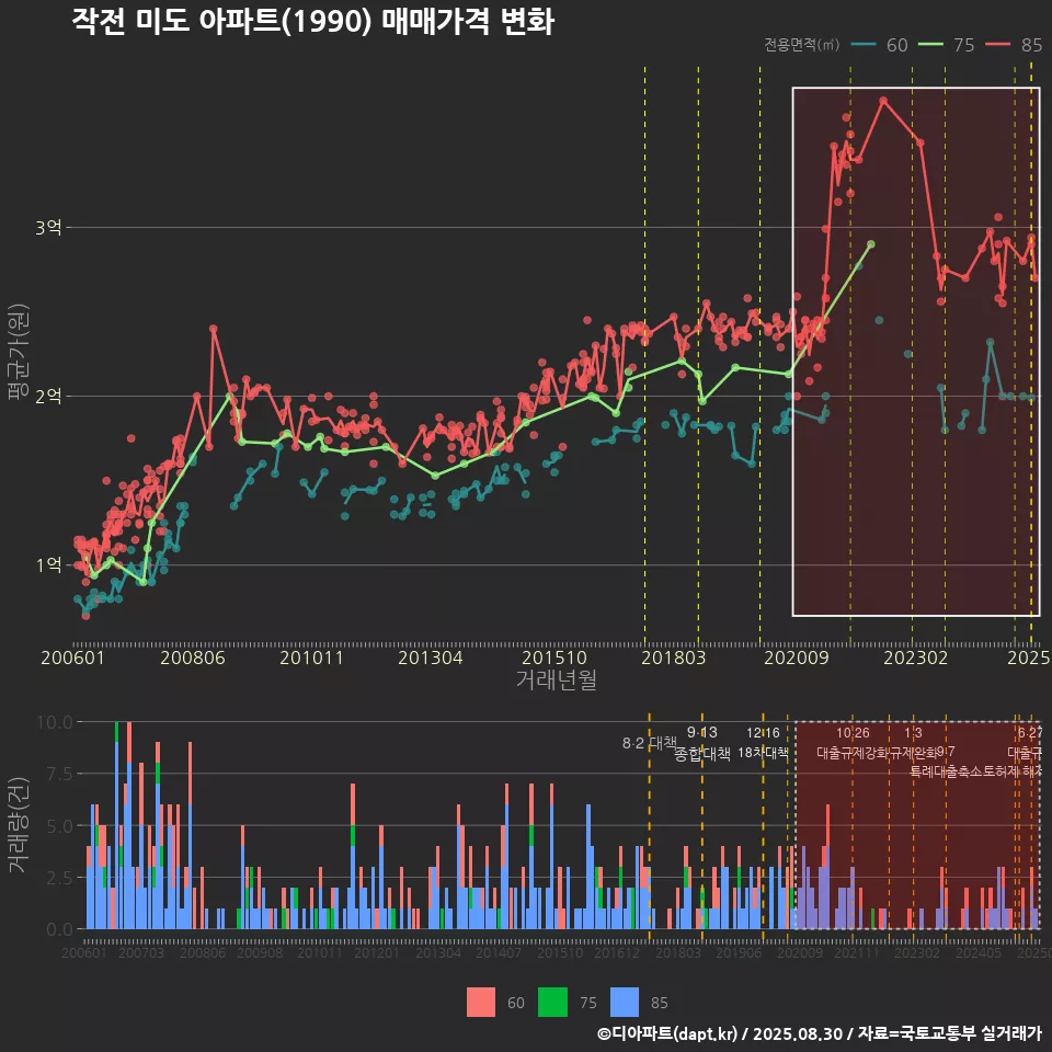 작전 미도 아파트(1990) 매매가격 변화
