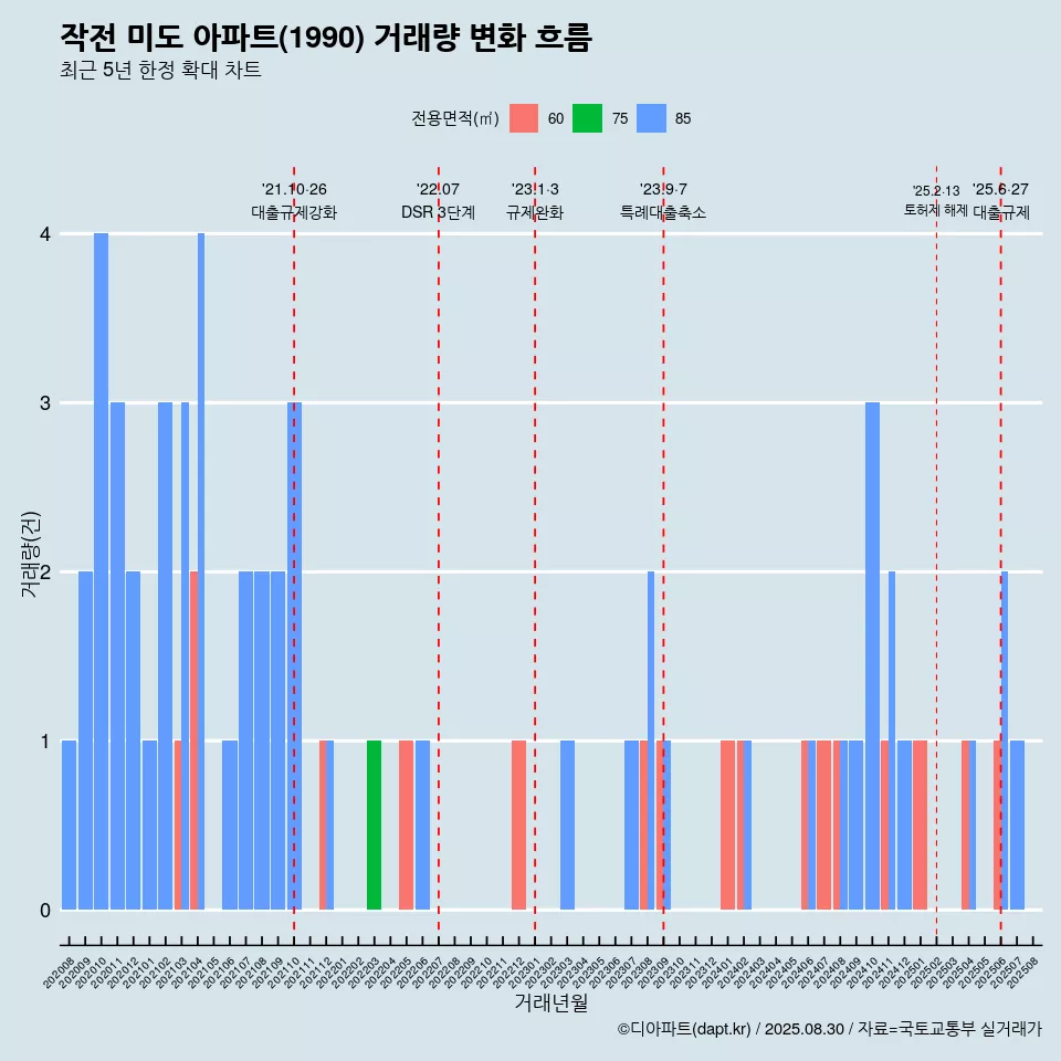 작전 미도 아파트(1990) 거래량 변화 흐름