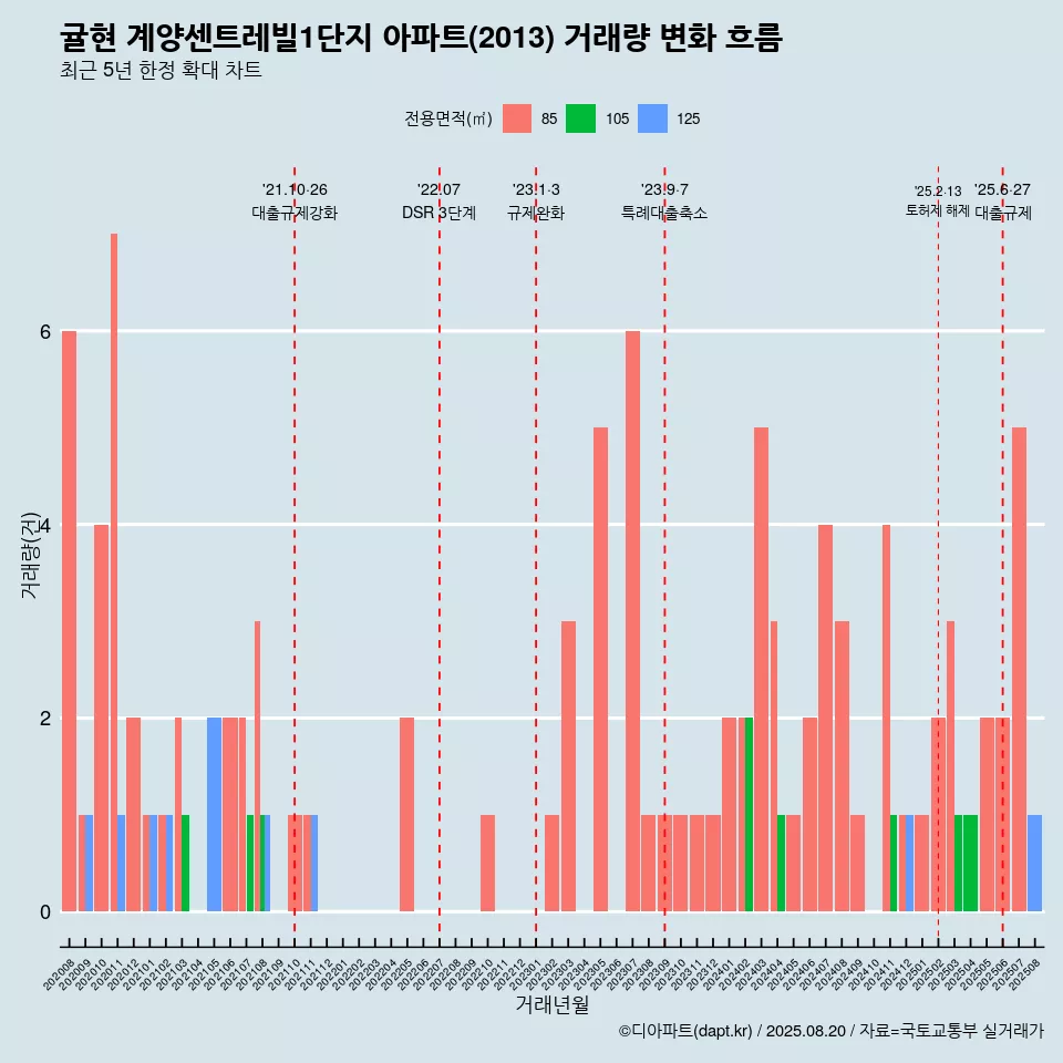 귤현 계양센트레빌1단지 아파트(2013) 거래량 변화 흐름