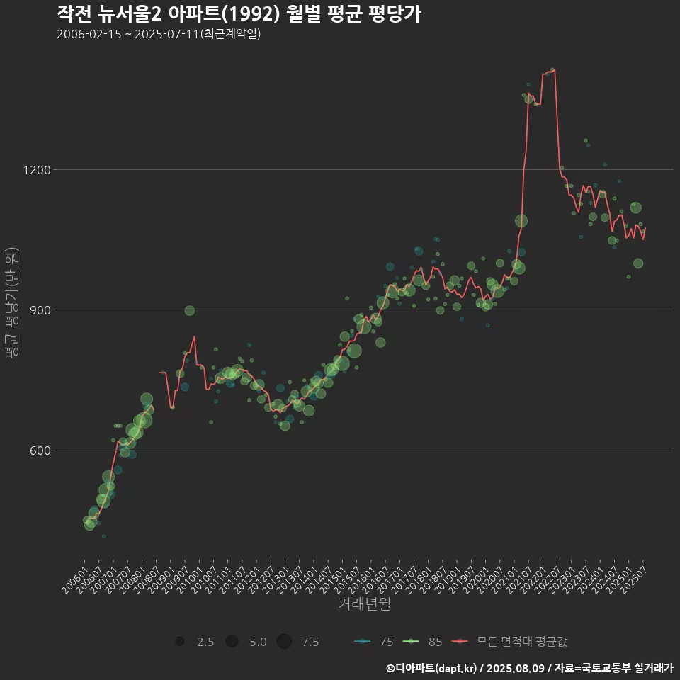 작전 뉴서울2 아파트(1992) 월별 평균 평당가