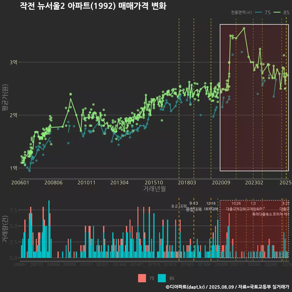 작전 뉴서울2 아파트(1992) 매매가격 변화