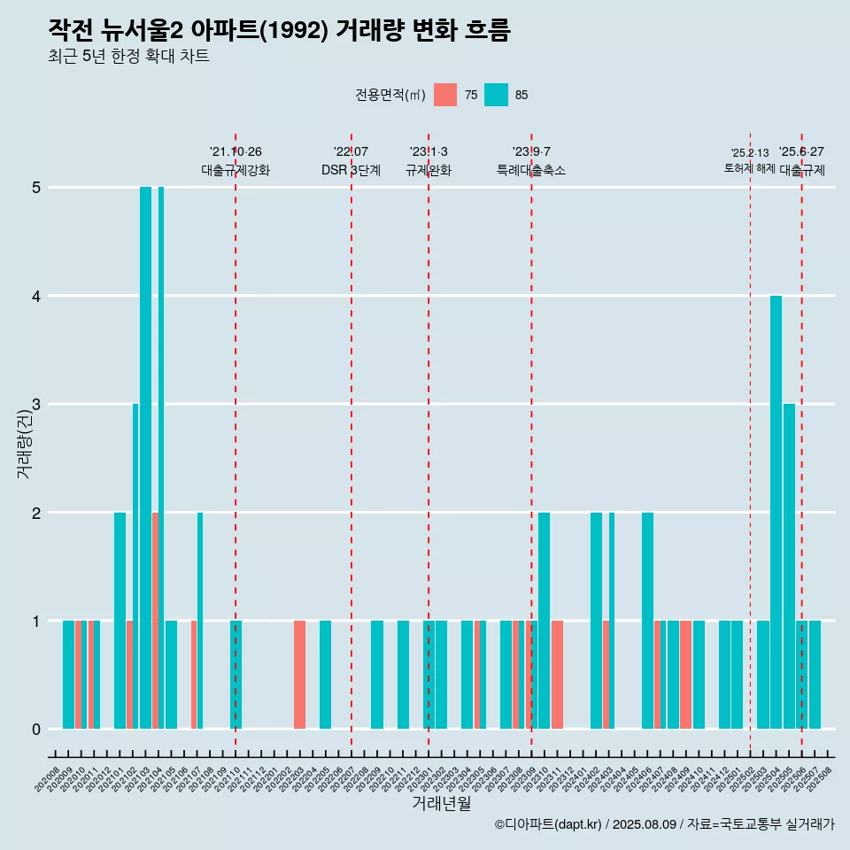 작전 뉴서울2 아파트(1992) 거래량 변화 흐름